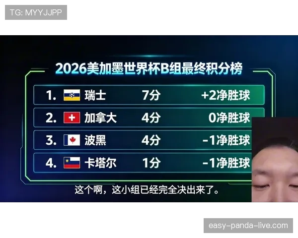 瑞士7分领跑B组：世界杯小组赛成绩整理